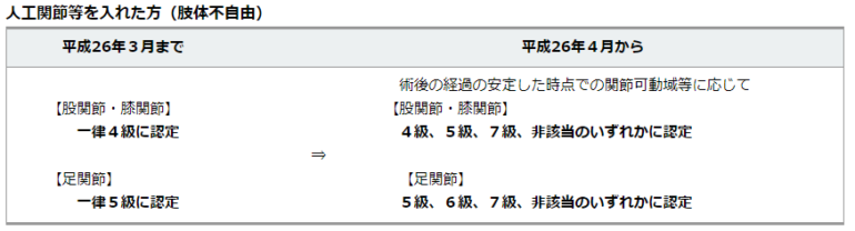 身体障害者認定基準改定拡大版の画像